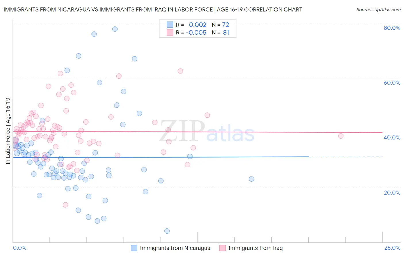 Immigrants from Nicaragua vs Immigrants from Iraq In Labor Force | Age 16-19