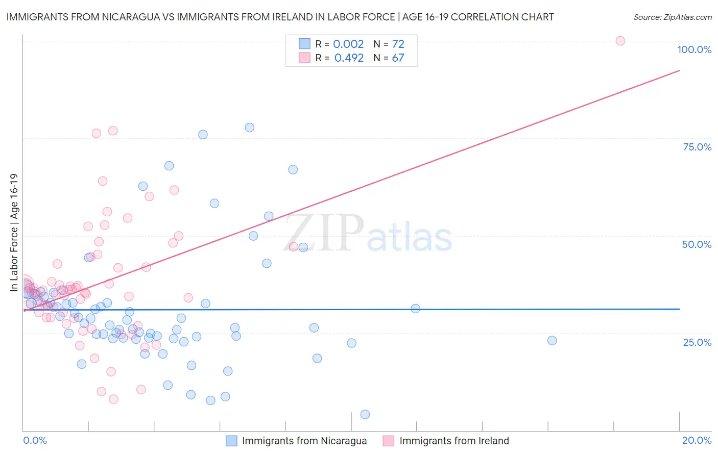Immigrants from Nicaragua vs Immigrants from Ireland In Labor Force | Age 16-19