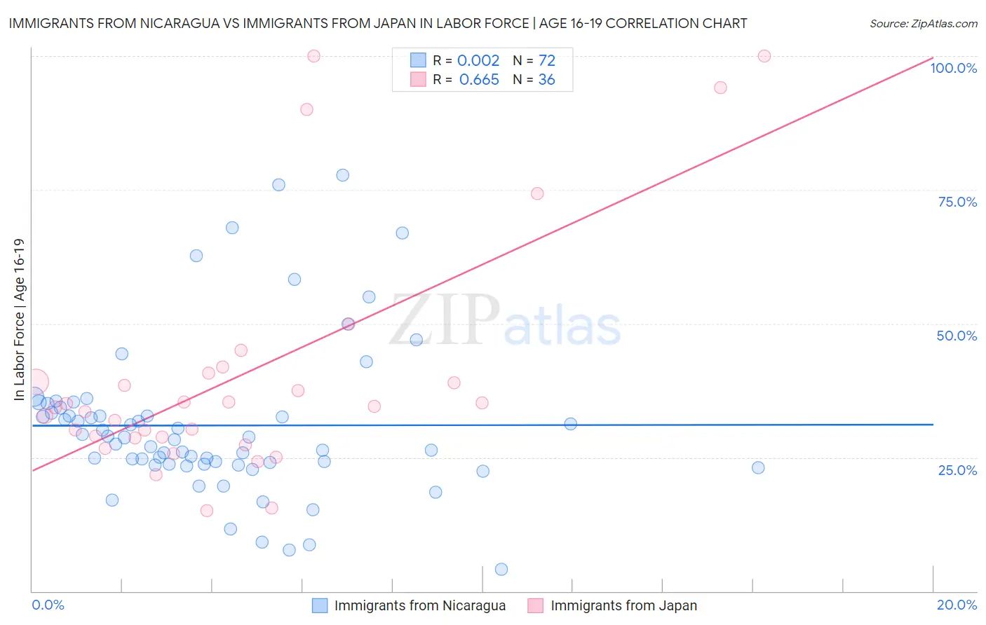 Immigrants from Nicaragua vs Immigrants from Japan In Labor Force | Age 16-19