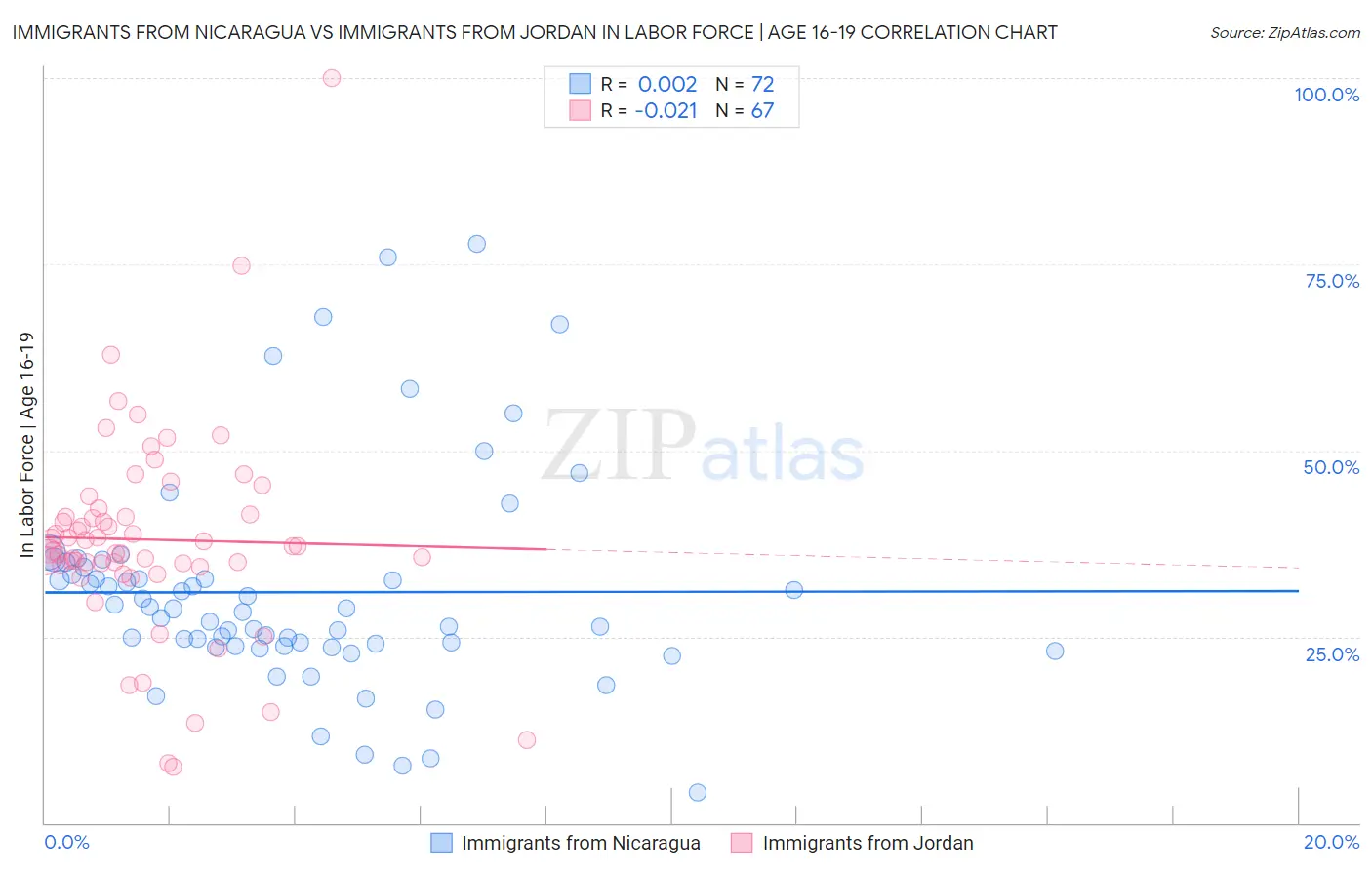 Immigrants from Nicaragua vs Immigrants from Jordan In Labor Force | Age 16-19