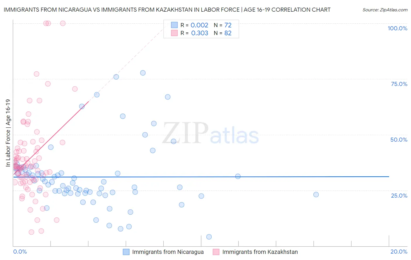 Immigrants from Nicaragua vs Immigrants from Kazakhstan In Labor Force | Age 16-19