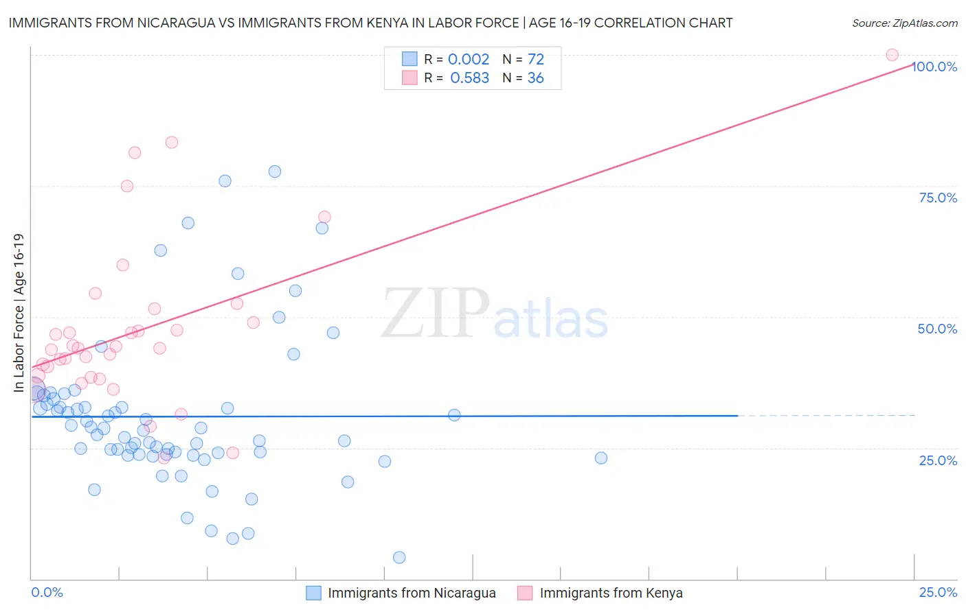 Immigrants from Nicaragua vs Immigrants from Kenya In Labor Force | Age 16-19