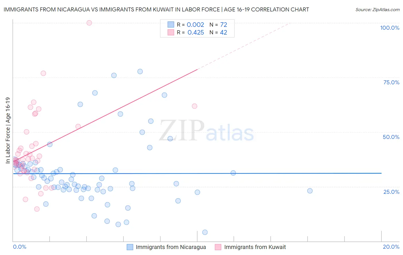 Immigrants from Nicaragua vs Immigrants from Kuwait In Labor Force | Age 16-19