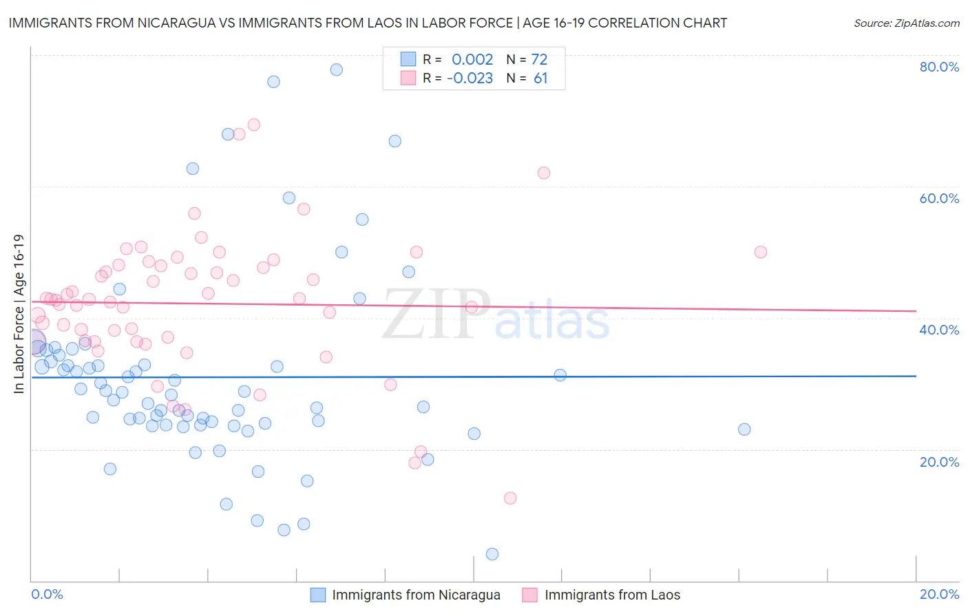 Immigrants from Nicaragua vs Immigrants from Laos In Labor Force | Age 16-19