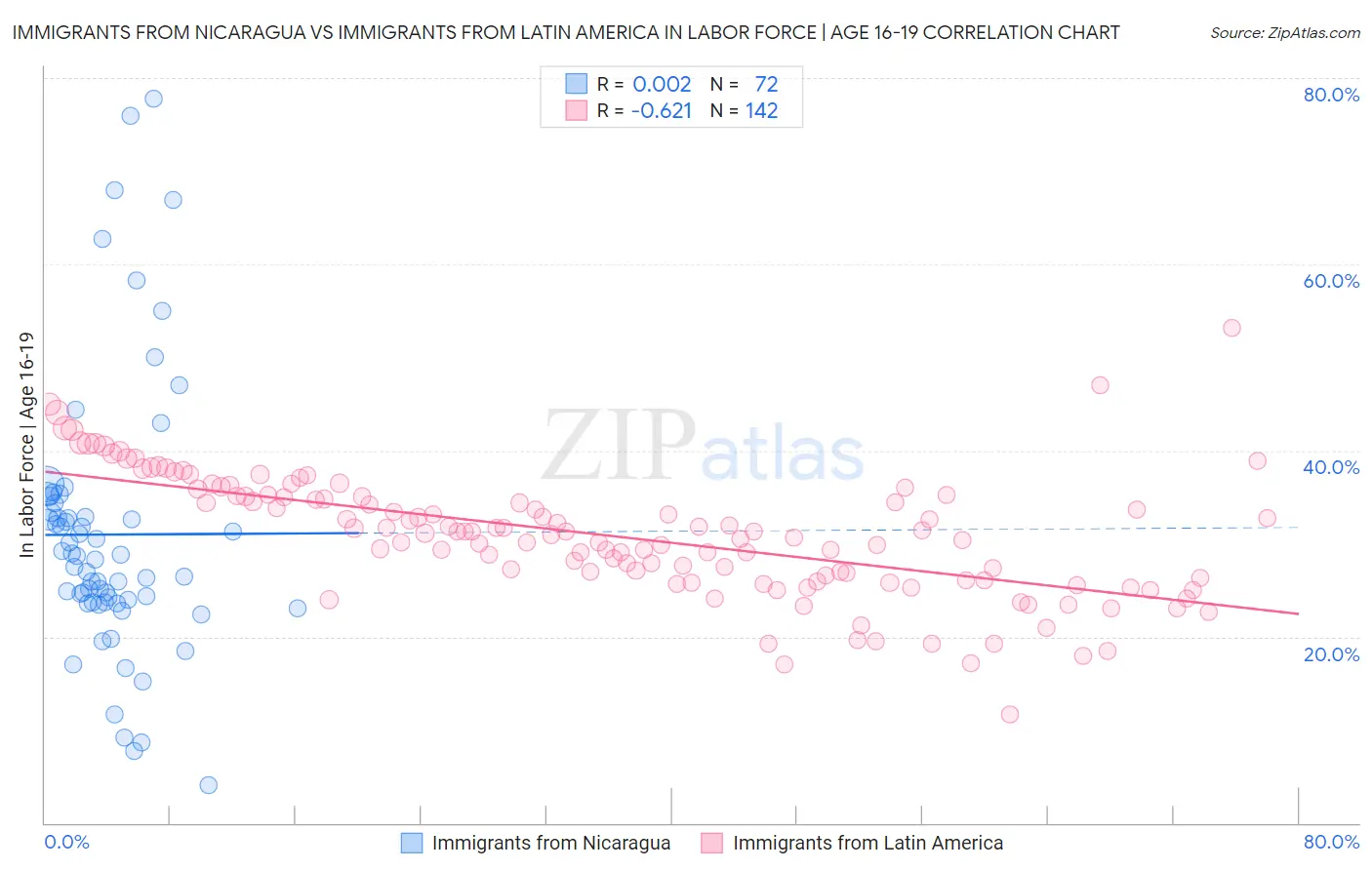Immigrants from Nicaragua vs Immigrants from Latin America In Labor Force | Age 16-19