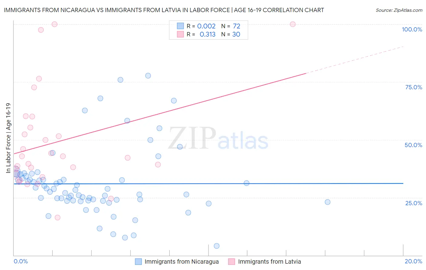 Immigrants from Nicaragua vs Immigrants from Latvia In Labor Force | Age 16-19