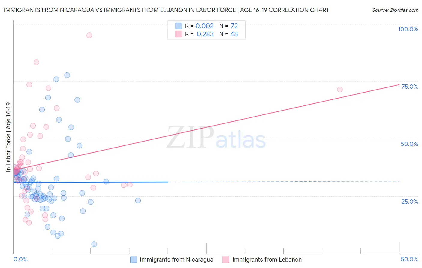 Immigrants from Nicaragua vs Immigrants from Lebanon In Labor Force | Age 16-19