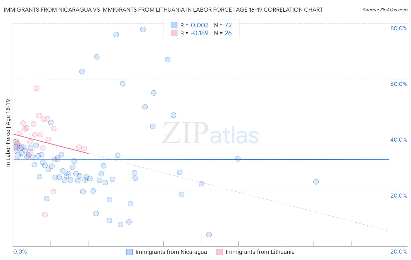 Immigrants from Nicaragua vs Immigrants from Lithuania In Labor Force | Age 16-19