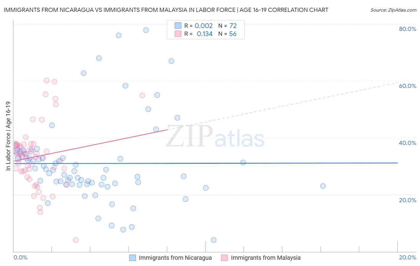 Immigrants from Nicaragua vs Immigrants from Malaysia In Labor Force | Age 16-19