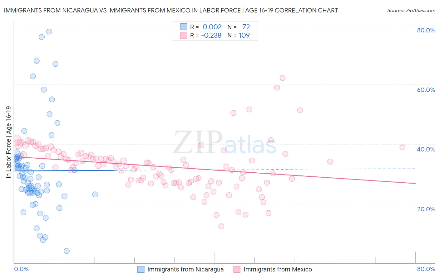 Immigrants from Nicaragua vs Immigrants from Mexico In Labor Force | Age 16-19