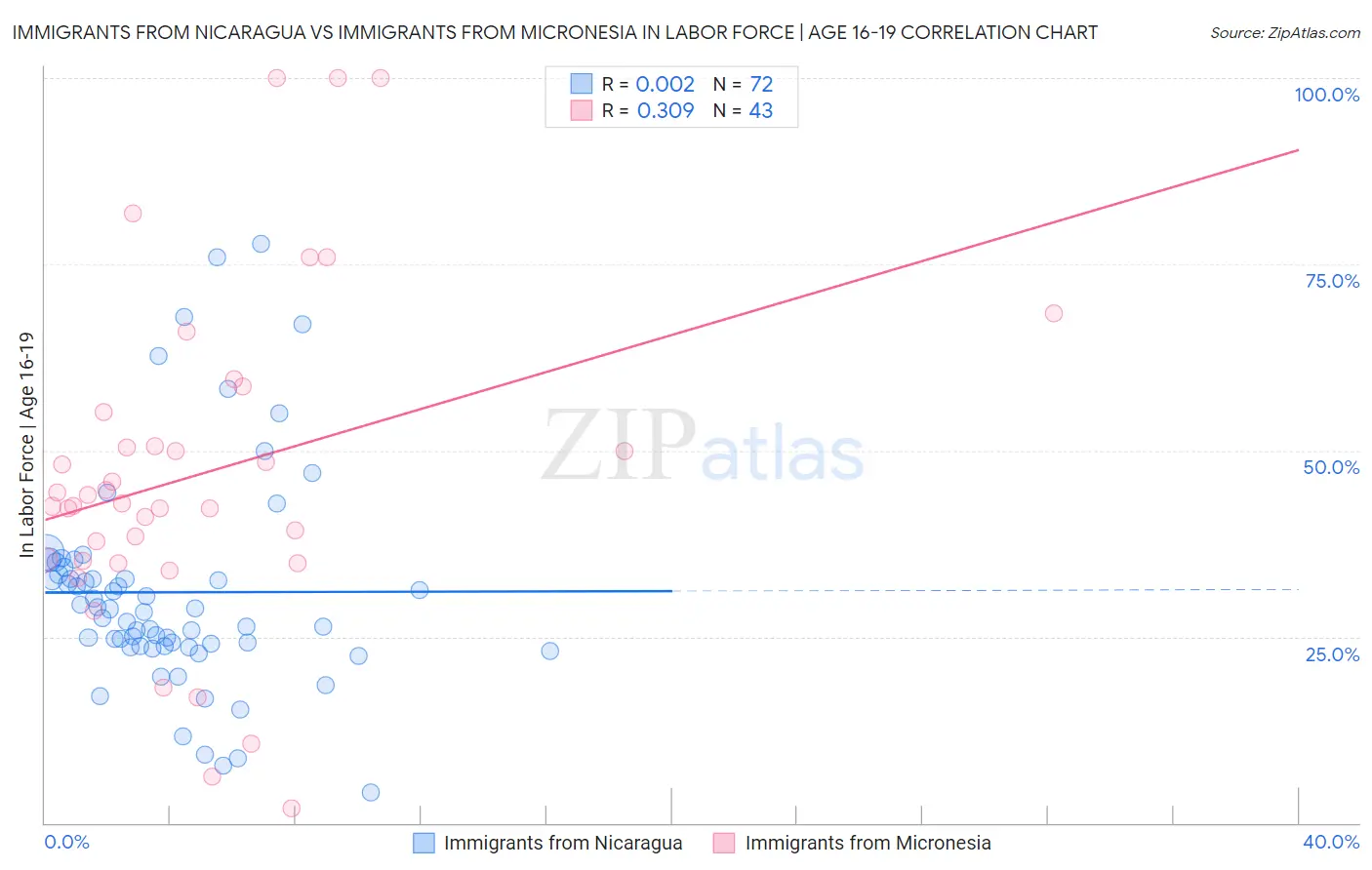 Immigrants from Nicaragua vs Immigrants from Micronesia In Labor Force | Age 16-19