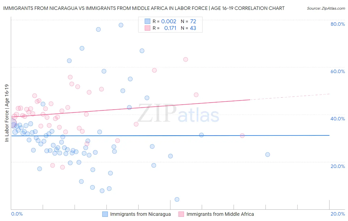 Immigrants from Nicaragua vs Immigrants from Middle Africa In Labor Force | Age 16-19