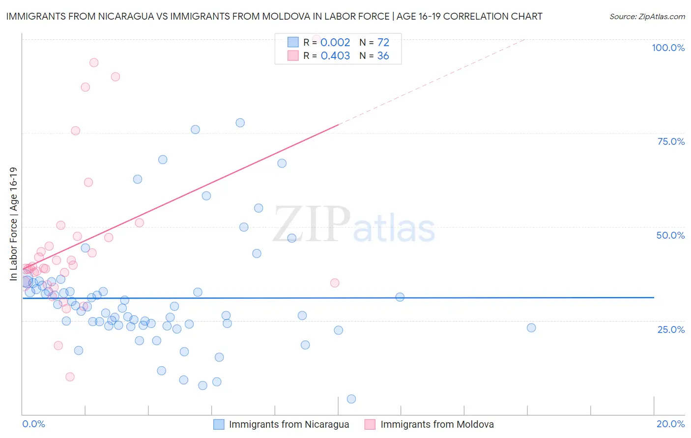 Immigrants from Nicaragua vs Immigrants from Moldova In Labor Force | Age 16-19