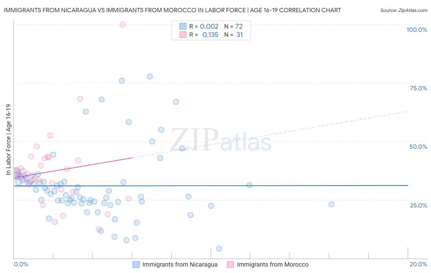 Immigrants from Nicaragua vs Immigrants from Morocco In Labor Force | Age 16-19