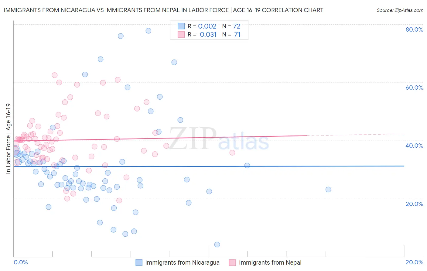 Immigrants from Nicaragua vs Immigrants from Nepal In Labor Force | Age 16-19