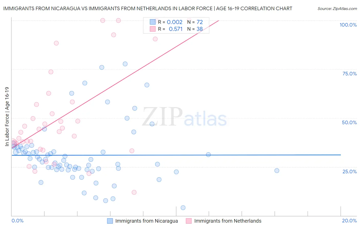 Immigrants from Nicaragua vs Immigrants from Netherlands In Labor Force | Age 16-19