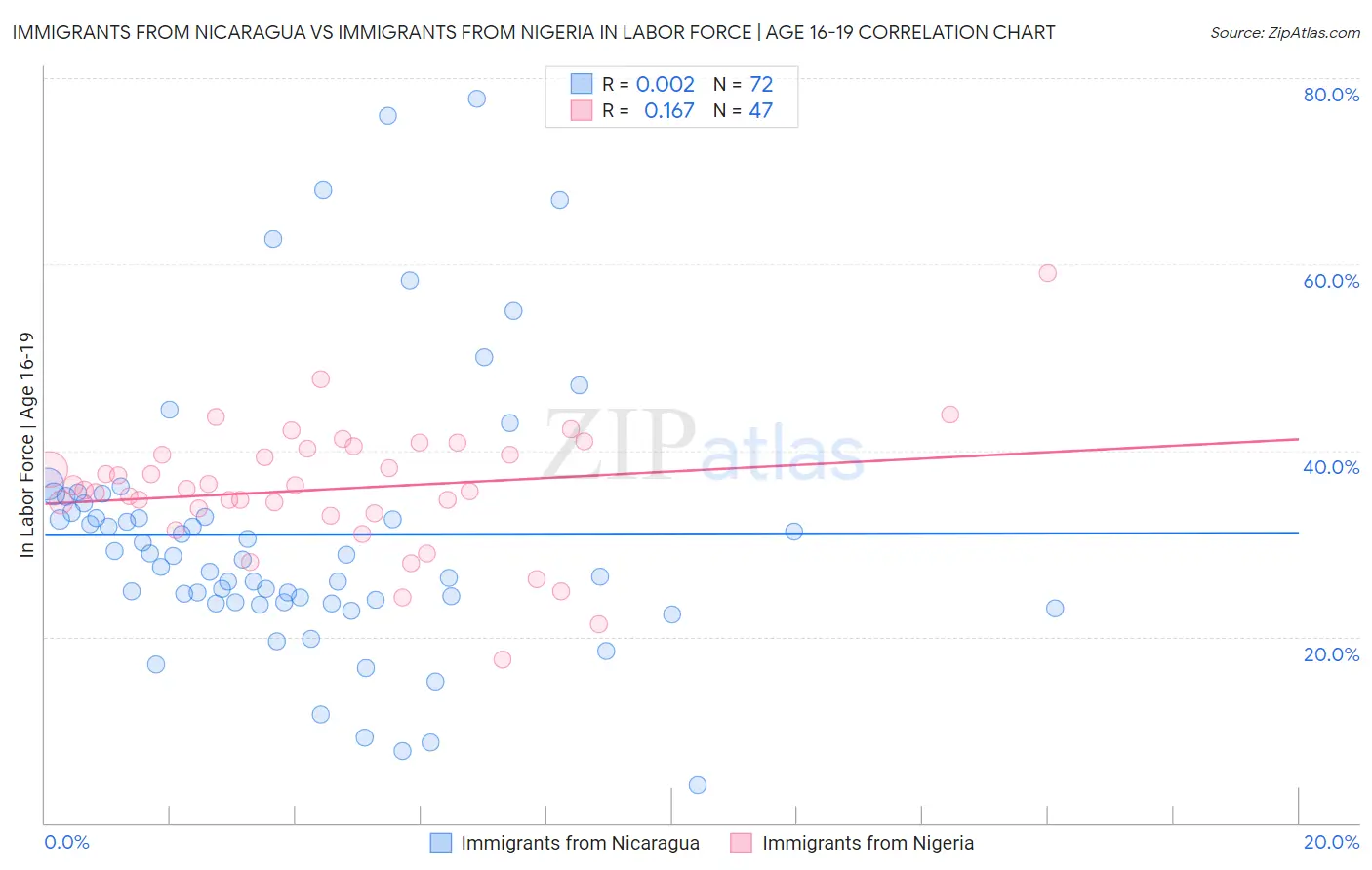 Immigrants from Nicaragua vs Immigrants from Nigeria In Labor Force | Age 16-19