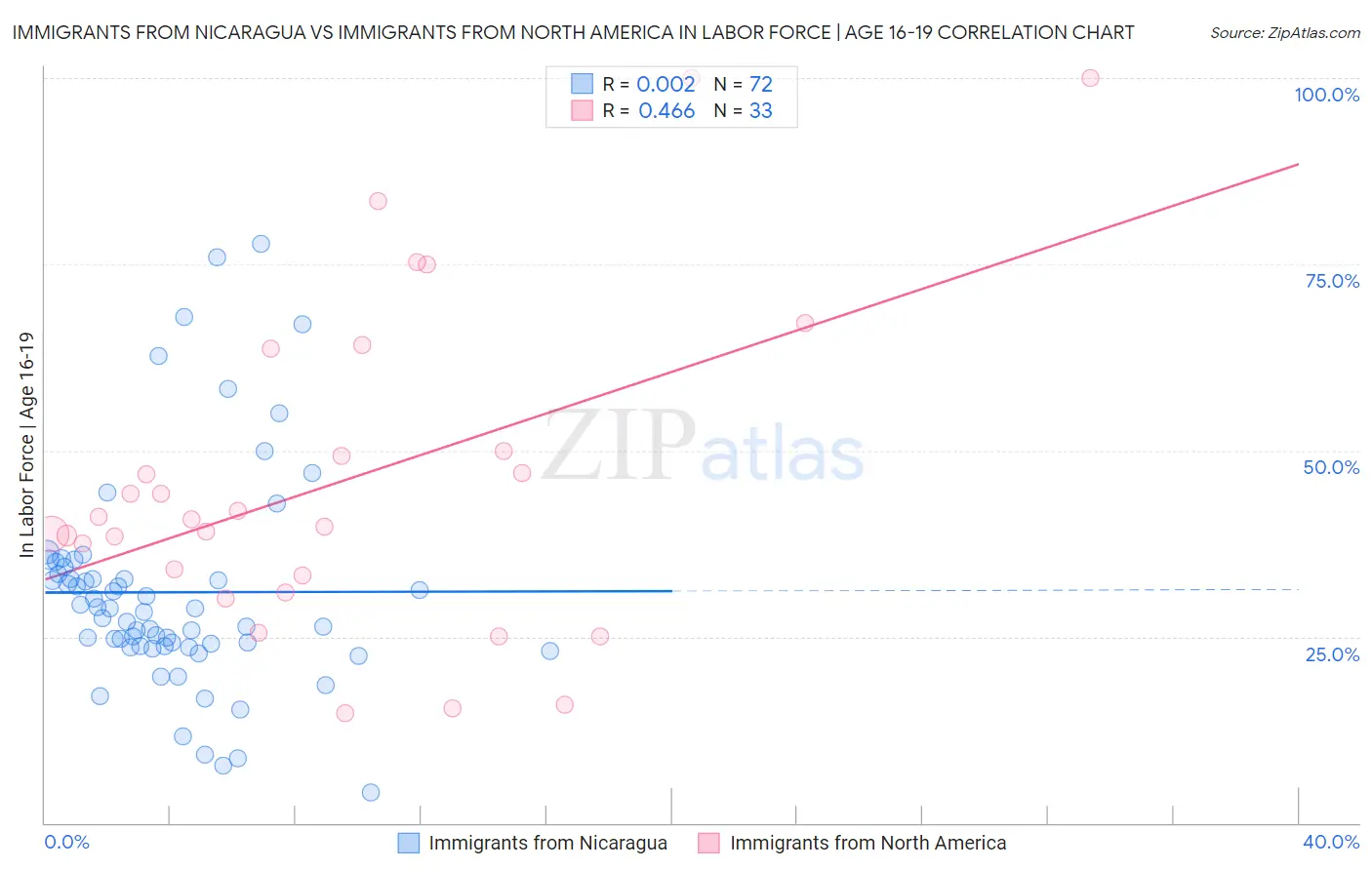 Immigrants from Nicaragua vs Immigrants from North America In Labor Force | Age 16-19