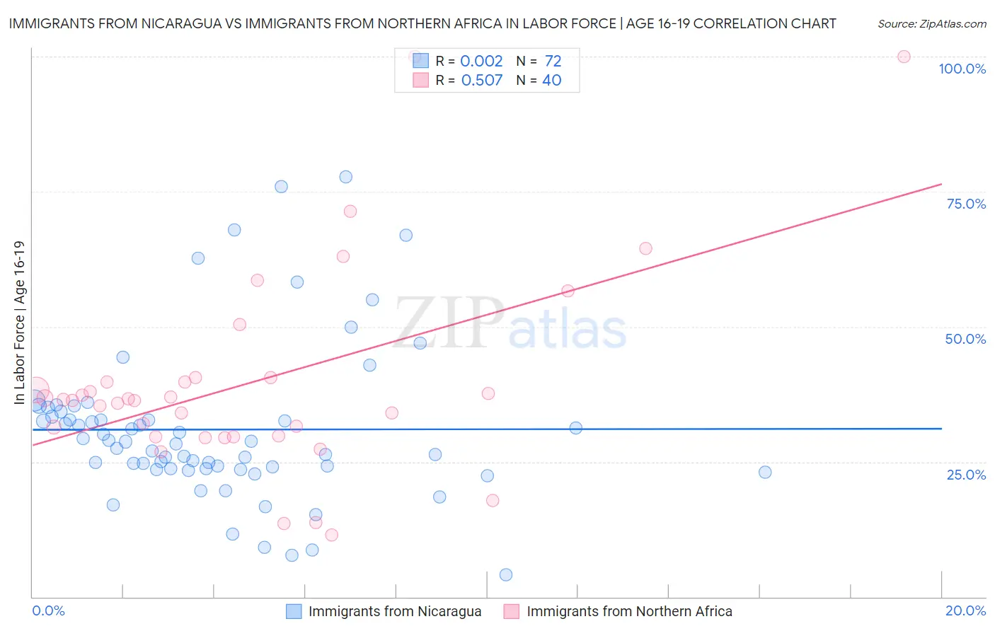 Immigrants from Nicaragua vs Immigrants from Northern Africa In Labor Force | Age 16-19