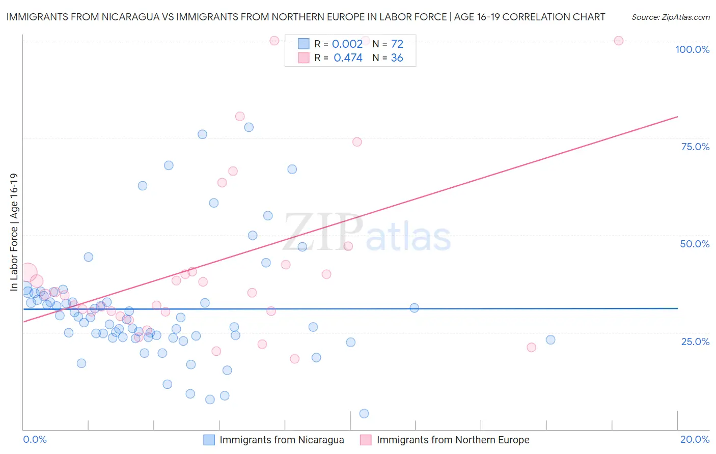 Immigrants from Nicaragua vs Immigrants from Northern Europe In Labor Force | Age 16-19
