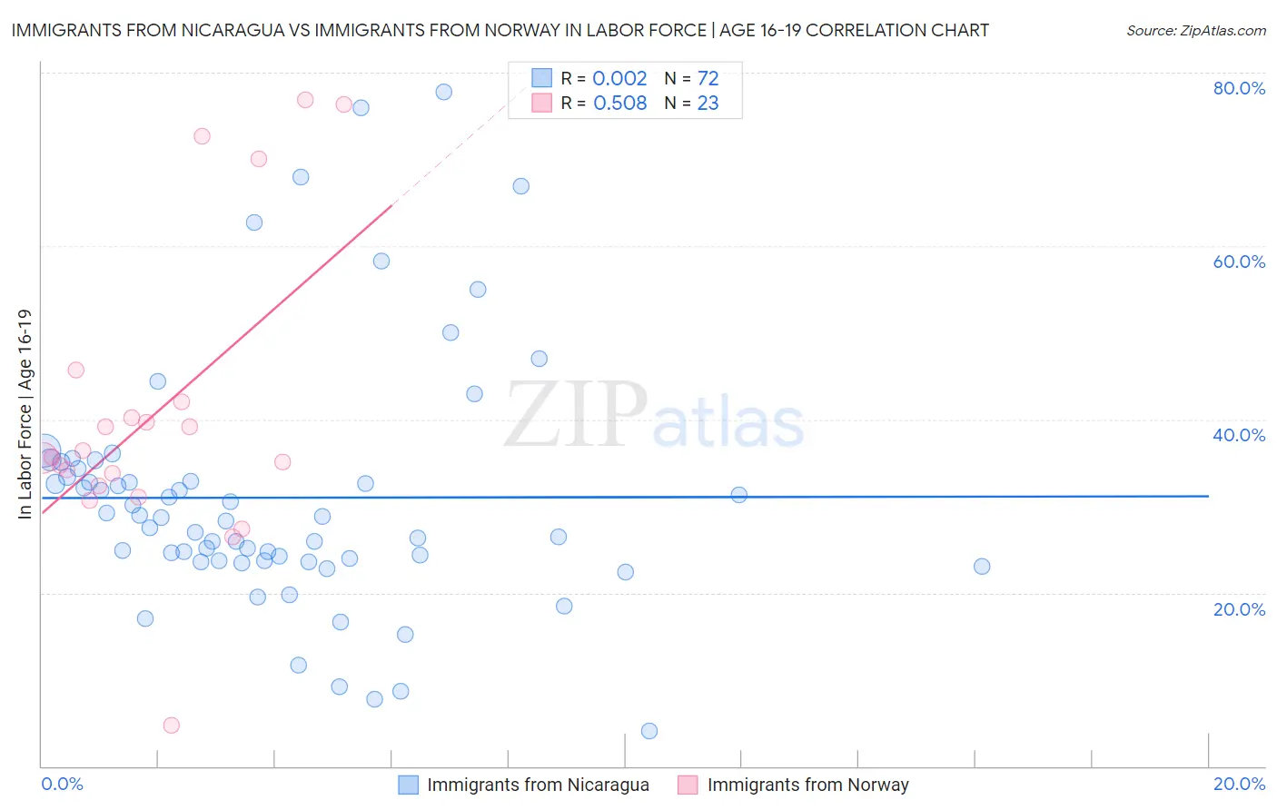 Immigrants from Nicaragua vs Immigrants from Norway In Labor Force | Age 16-19