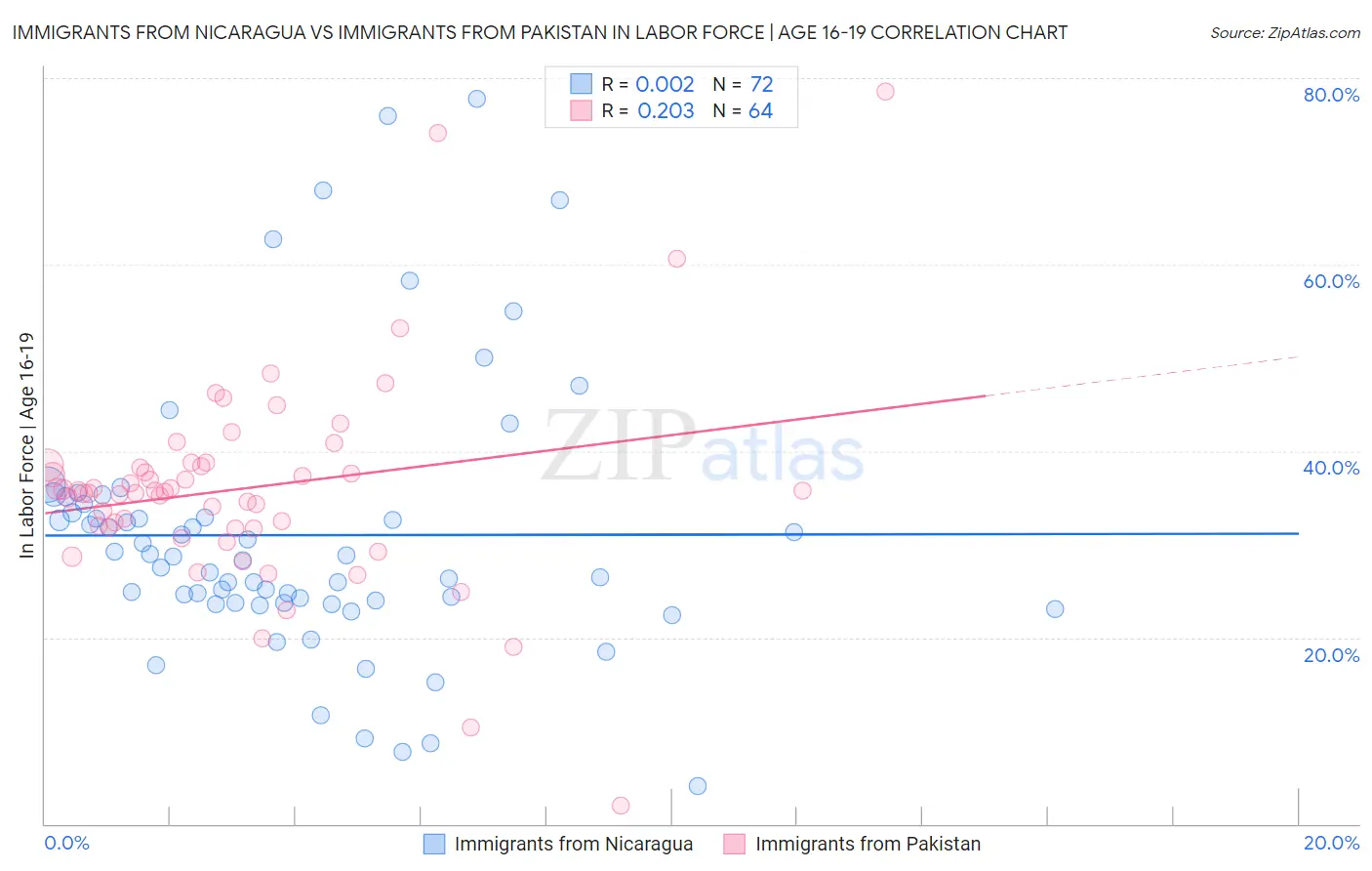 Immigrants from Nicaragua vs Immigrants from Pakistan In Labor Force | Age 16-19