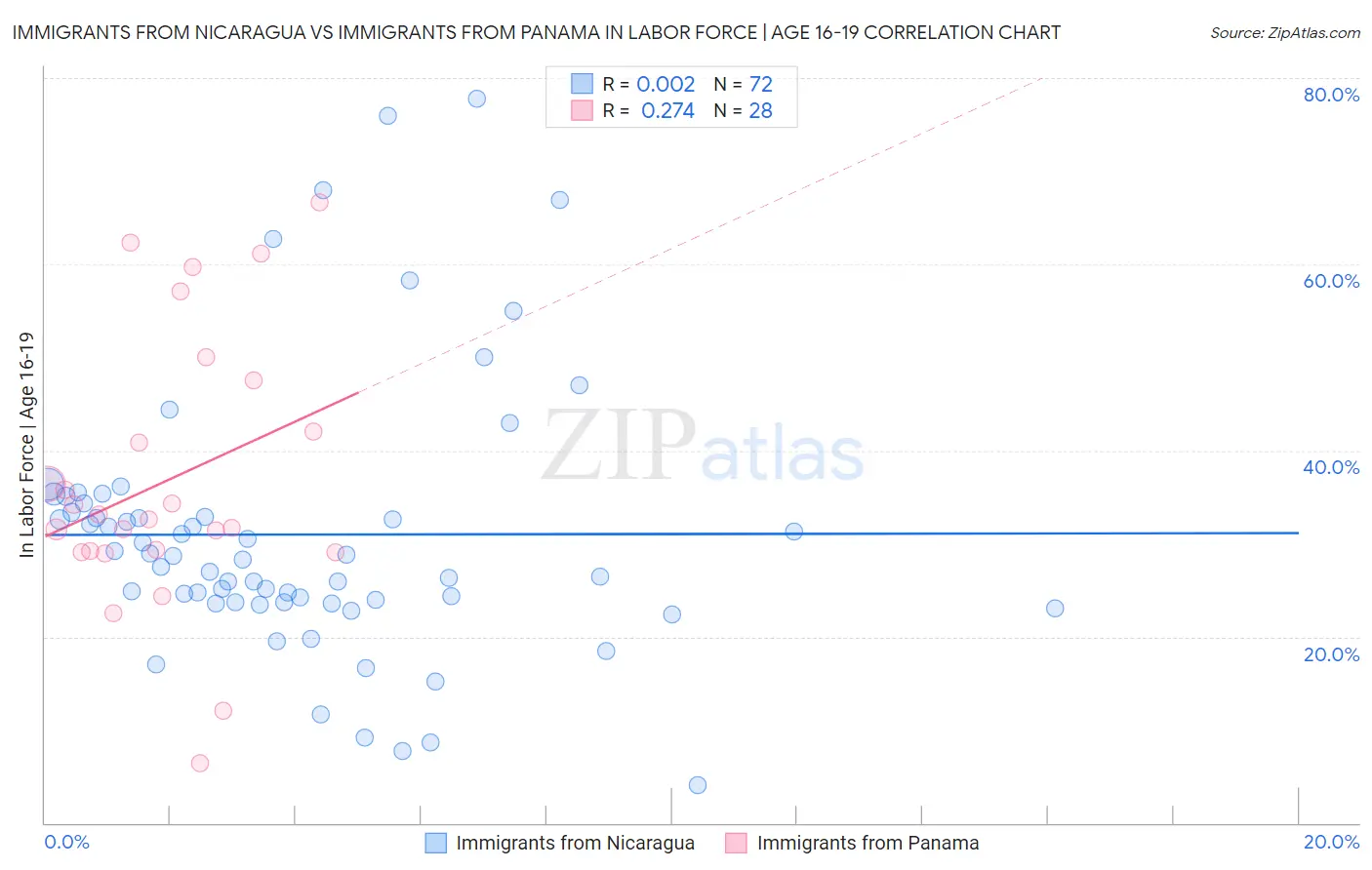 Immigrants from Nicaragua vs Immigrants from Panama In Labor Force | Age 16-19