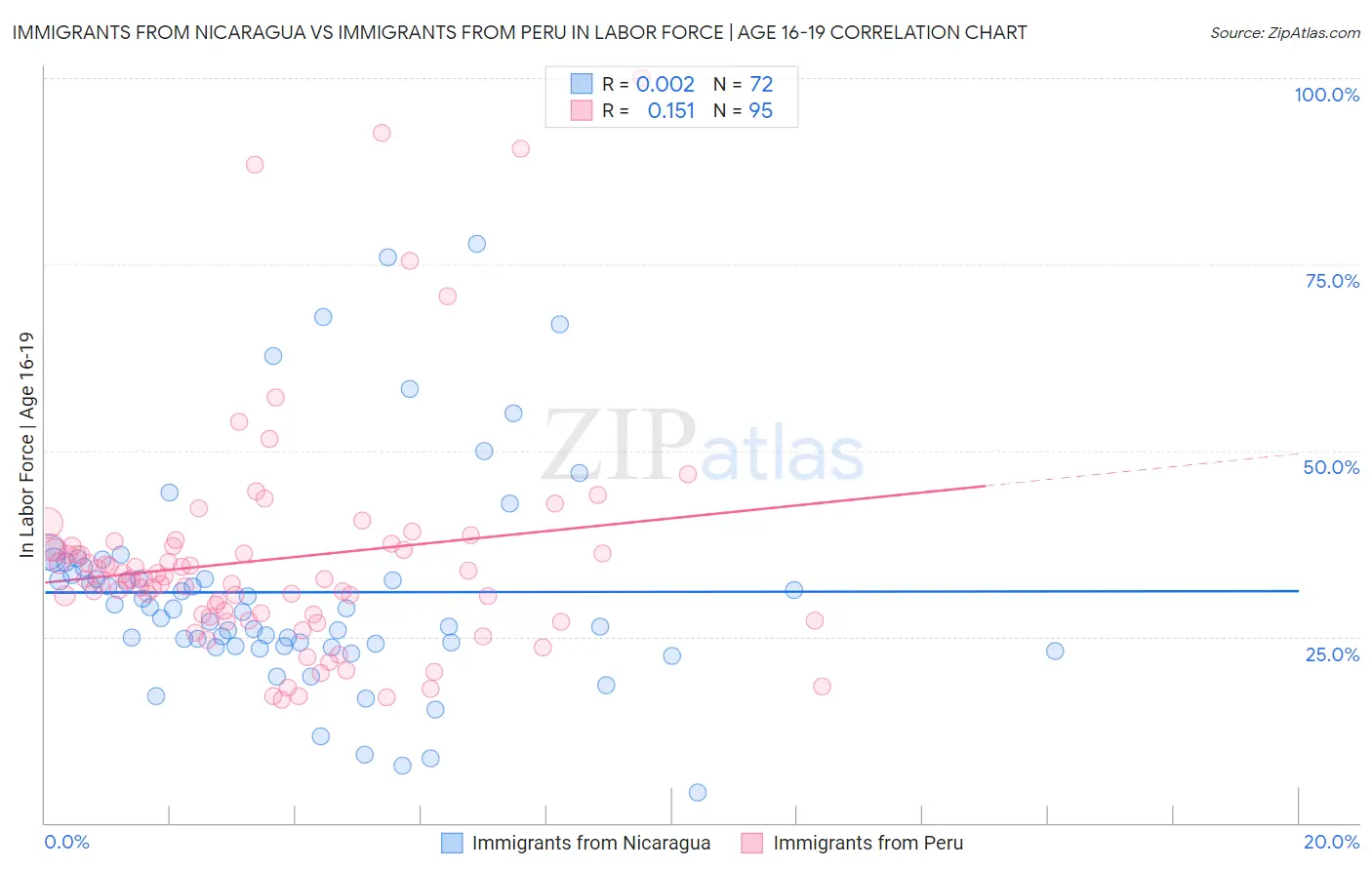 Immigrants from Nicaragua vs Immigrants from Peru In Labor Force | Age 16-19