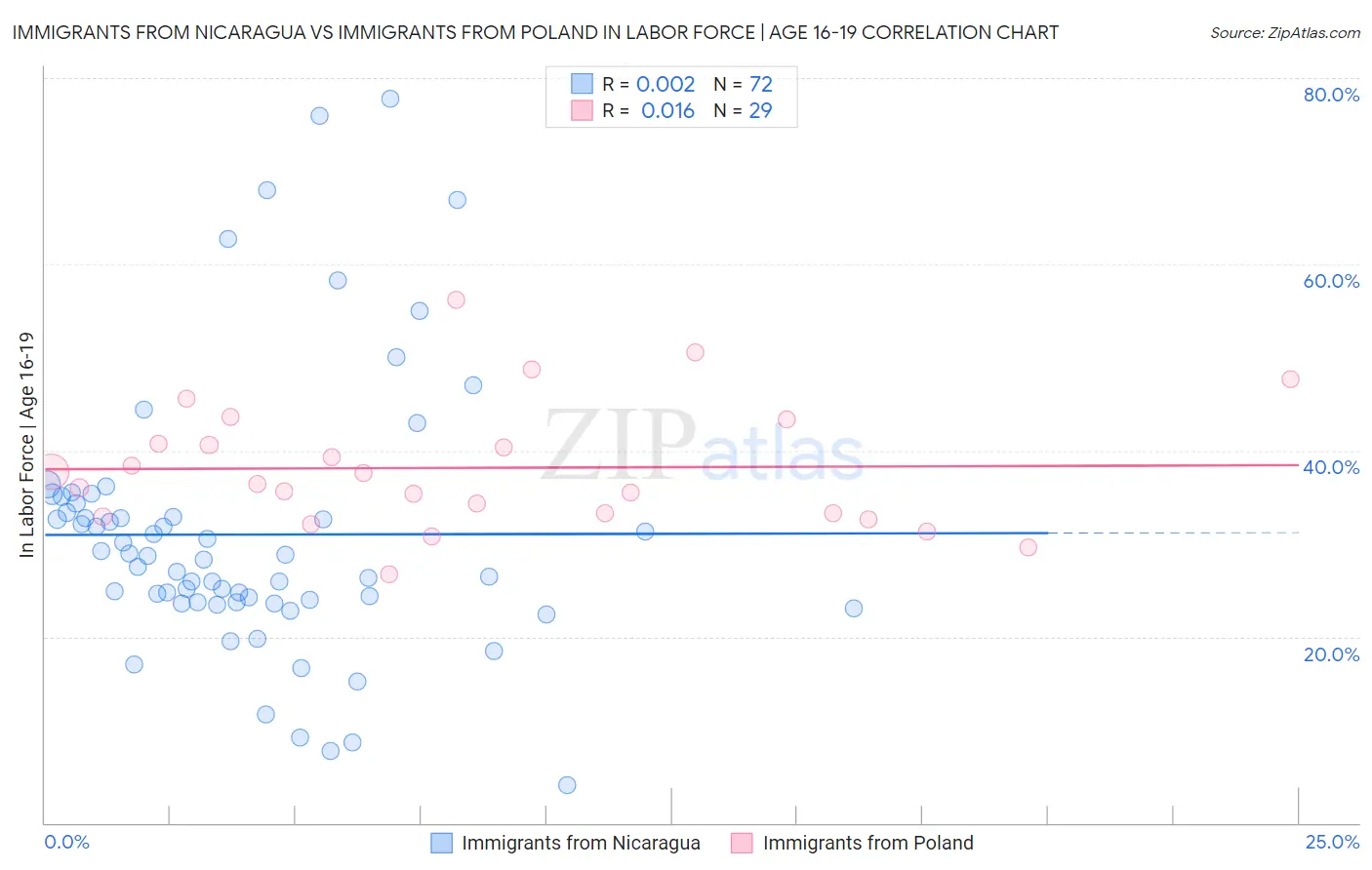 Immigrants from Nicaragua vs Immigrants from Poland In Labor Force | Age 16-19