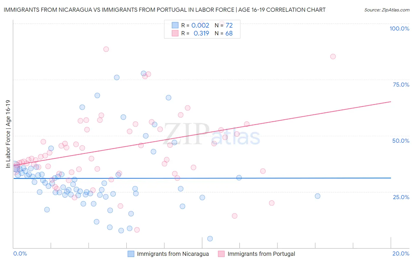 Immigrants from Nicaragua vs Immigrants from Portugal In Labor Force | Age 16-19