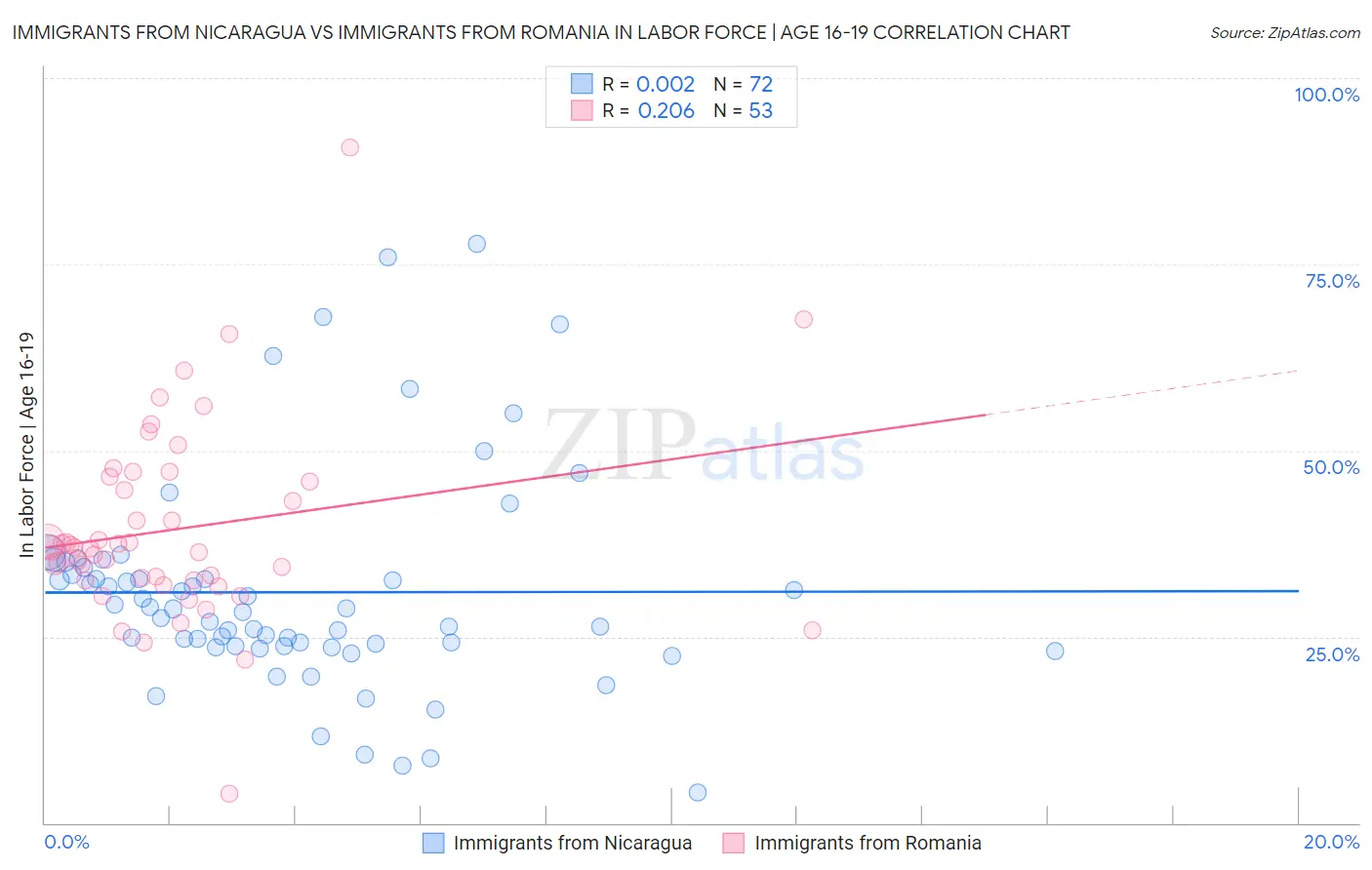 Immigrants from Nicaragua vs Immigrants from Romania In Labor Force | Age 16-19