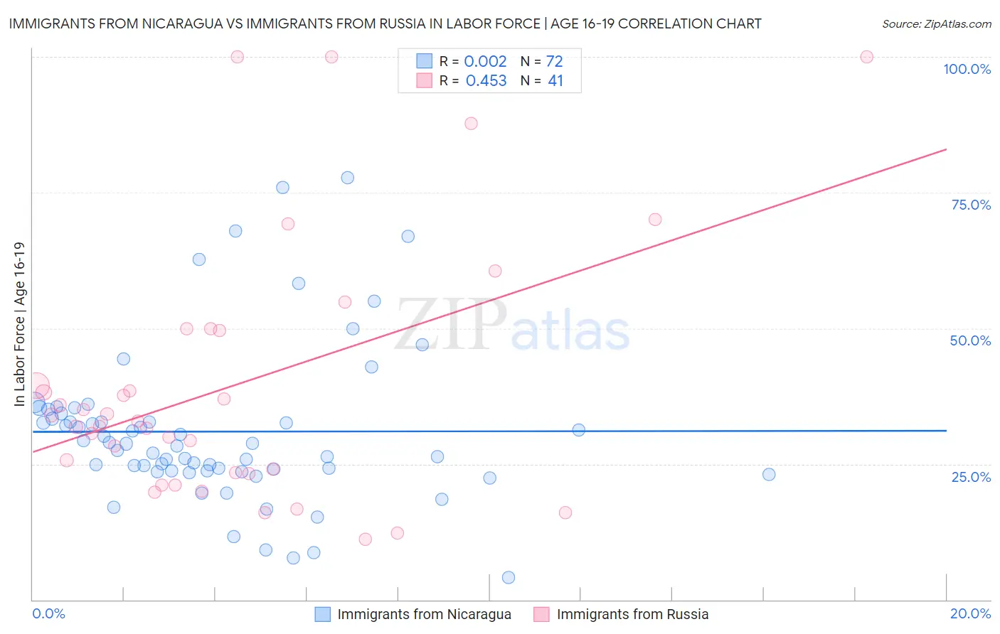 Immigrants from Nicaragua vs Immigrants from Russia In Labor Force | Age 16-19