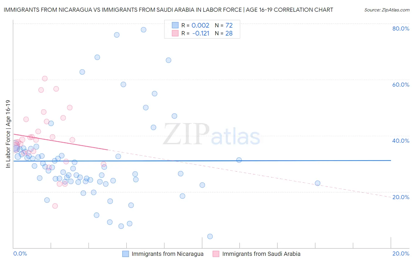 Immigrants from Nicaragua vs Immigrants from Saudi Arabia In Labor Force | Age 16-19