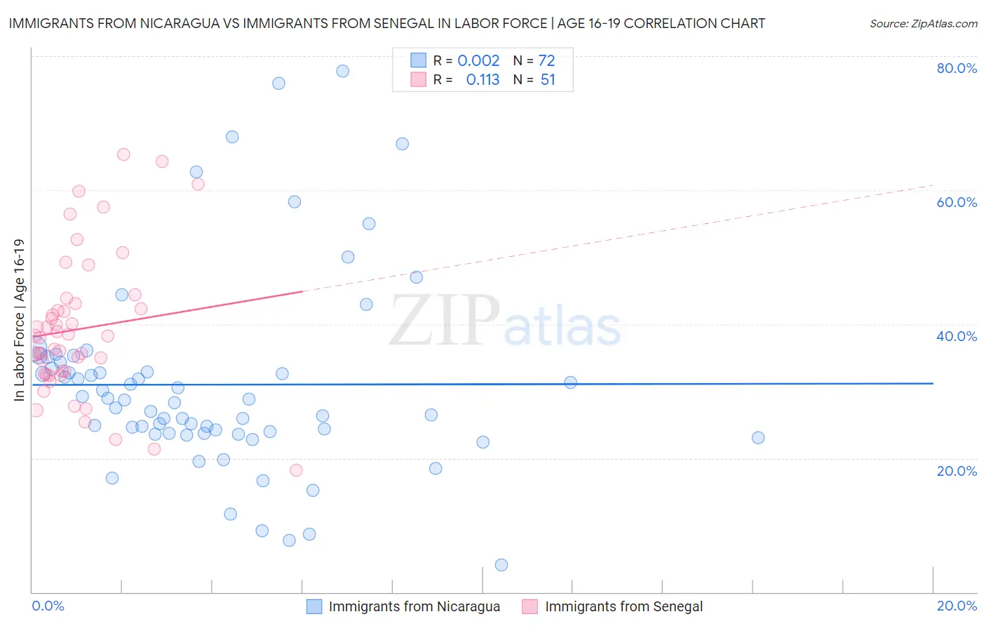 Immigrants from Nicaragua vs Immigrants from Senegal In Labor Force | Age 16-19