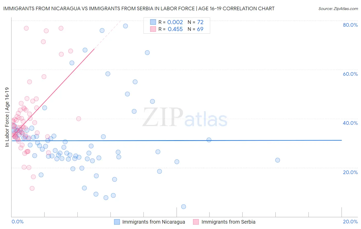 Immigrants from Nicaragua vs Immigrants from Serbia In Labor Force | Age 16-19
