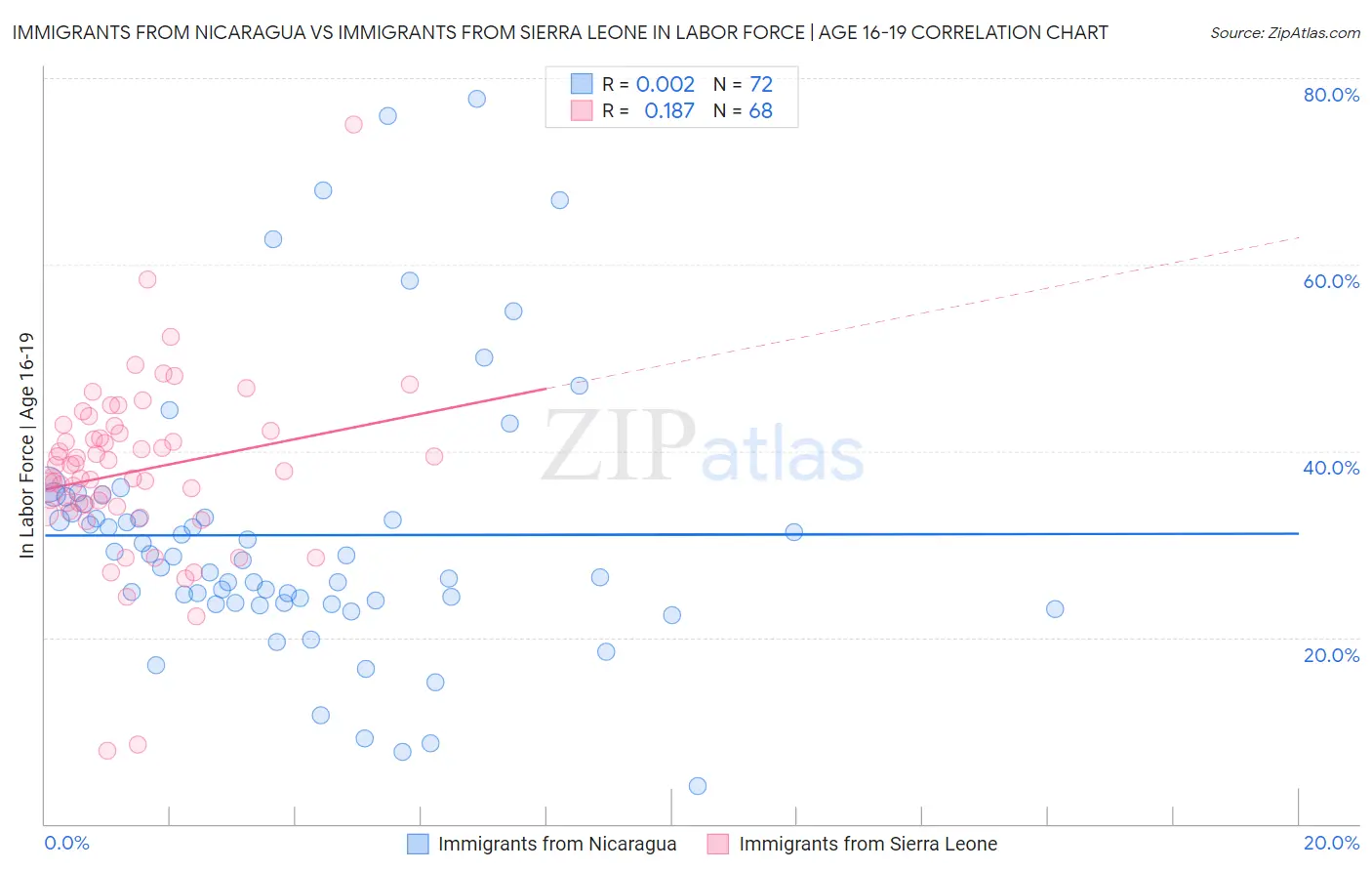 Immigrants from Nicaragua vs Immigrants from Sierra Leone In Labor Force | Age 16-19