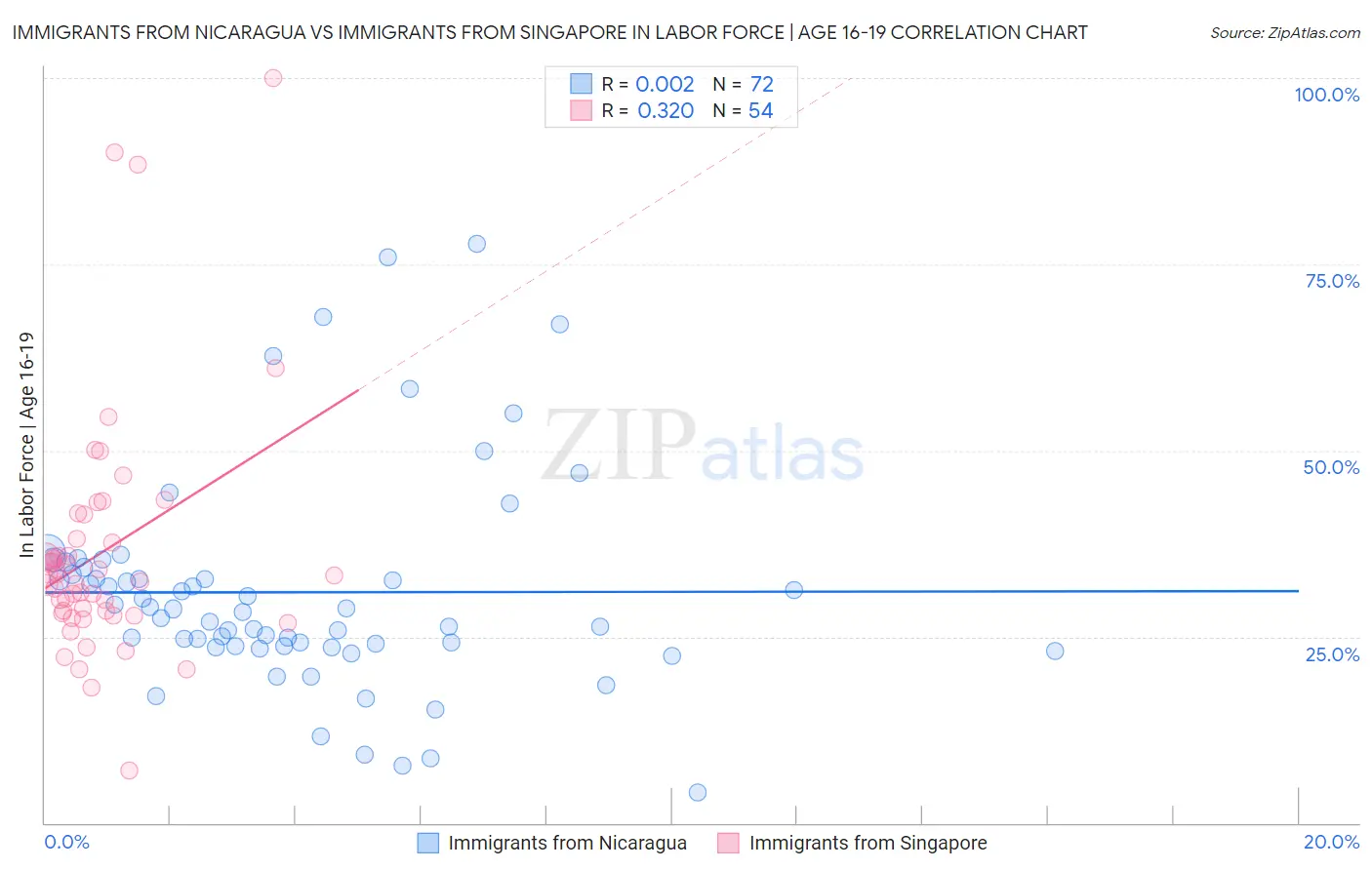 Immigrants from Nicaragua vs Immigrants from Singapore In Labor Force | Age 16-19