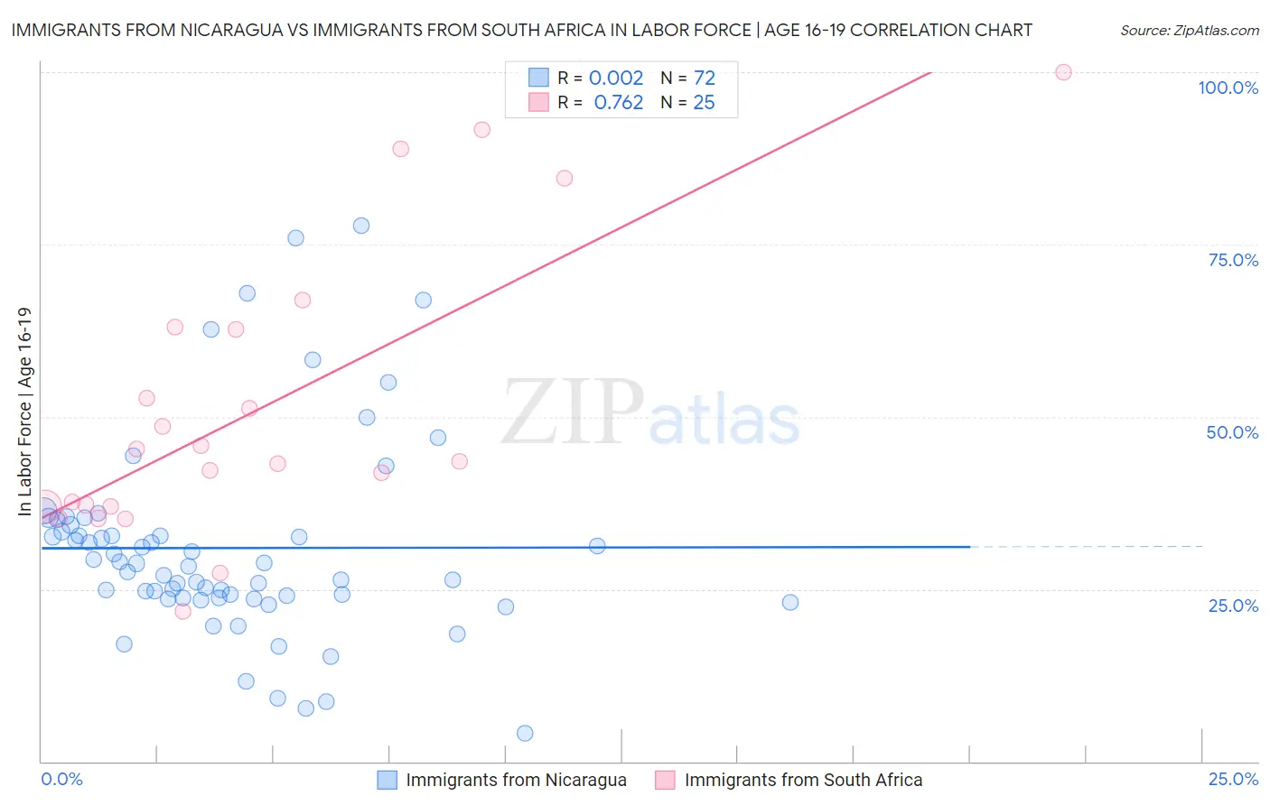 Immigrants from Nicaragua vs Immigrants from South Africa In Labor Force | Age 16-19
