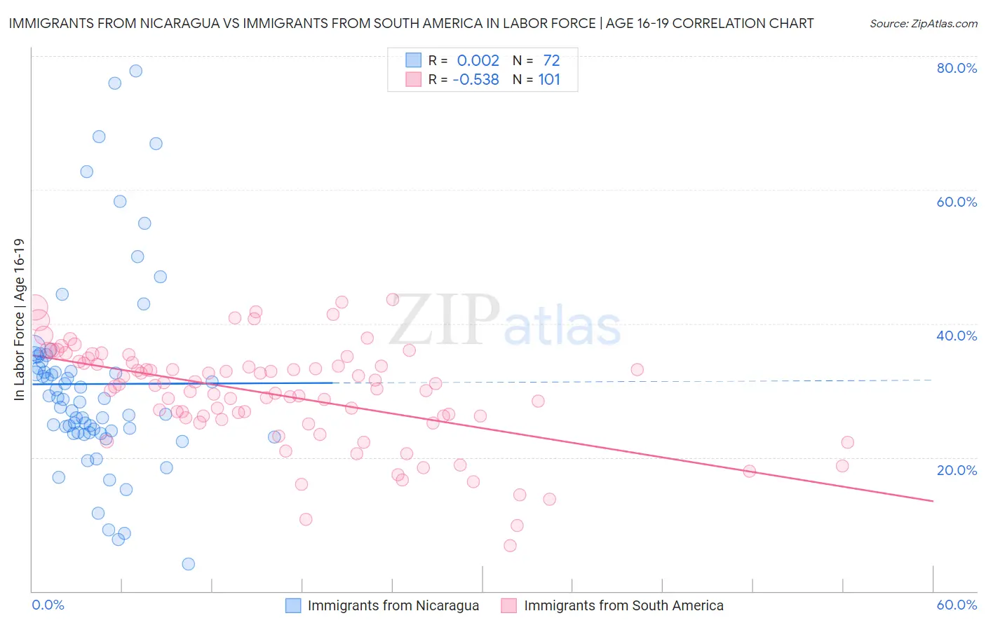 Immigrants from Nicaragua vs Immigrants from South America In Labor Force | Age 16-19