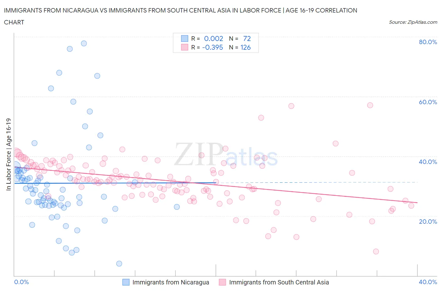Immigrants from Nicaragua vs Immigrants from South Central Asia In Labor Force | Age 16-19