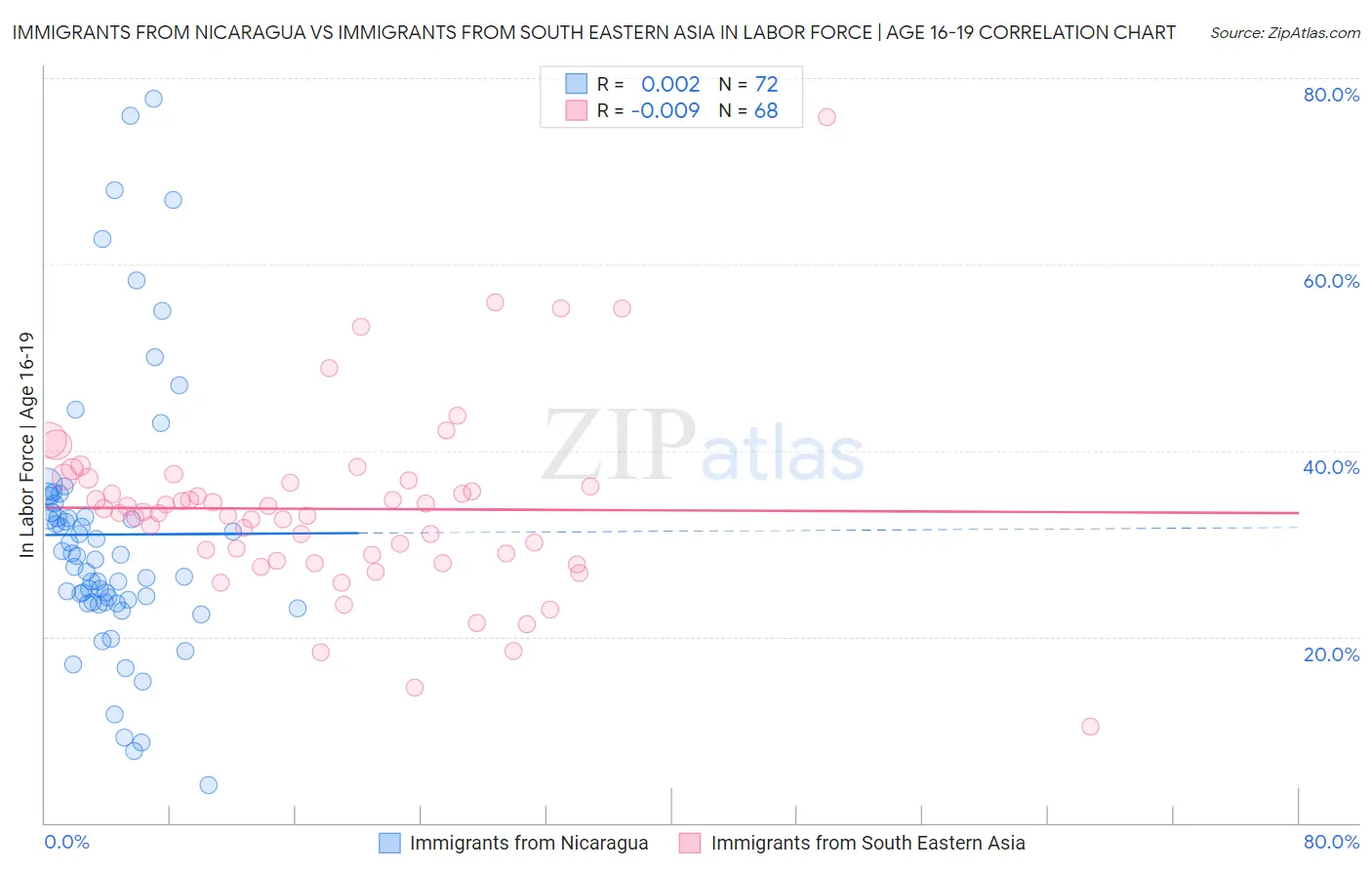 Immigrants from Nicaragua vs Immigrants from South Eastern Asia In Labor Force | Age 16-19