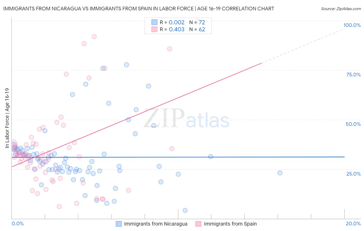 Immigrants from Nicaragua vs Immigrants from Spain In Labor Force | Age 16-19