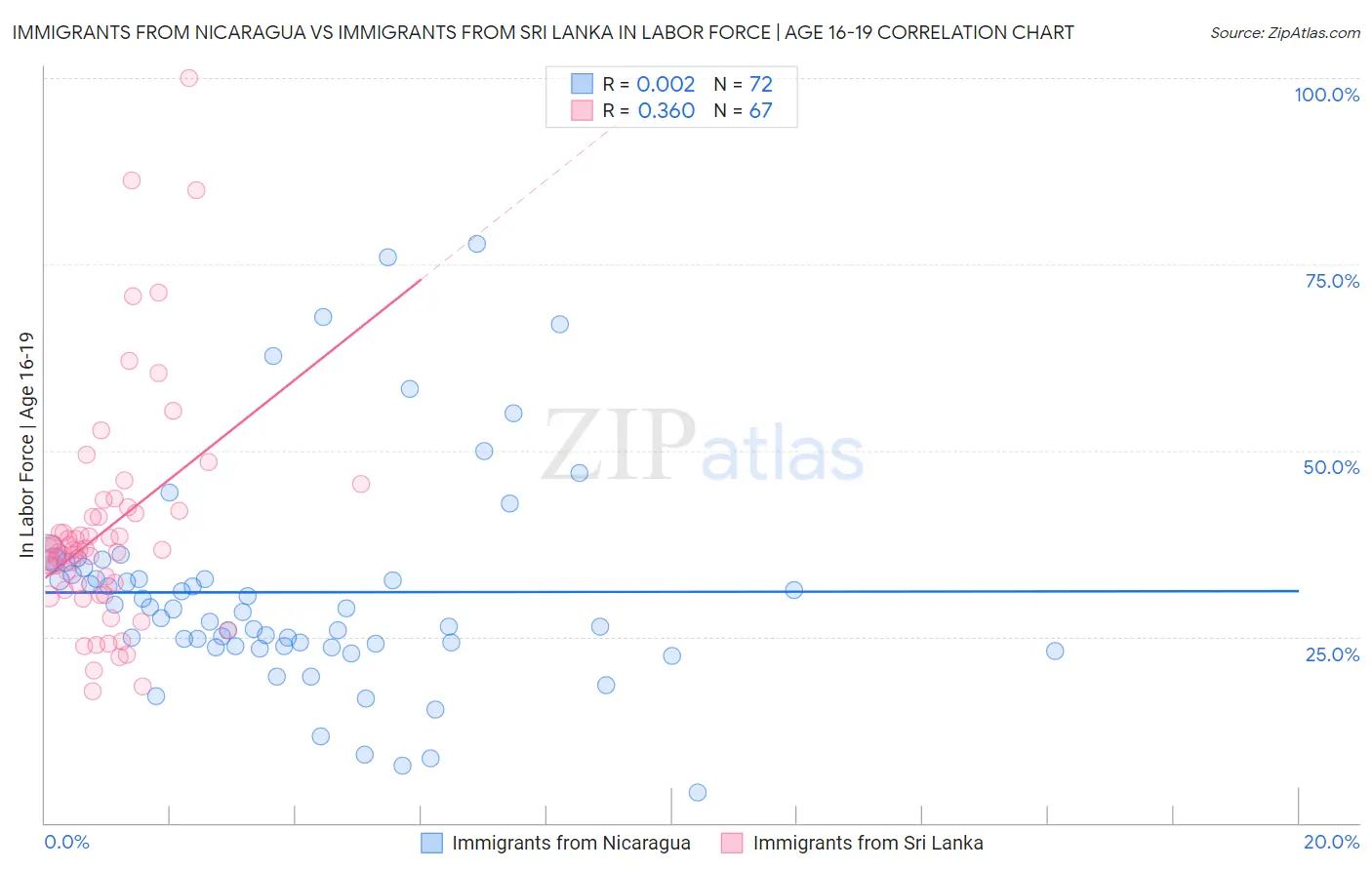 Immigrants from Nicaragua vs Immigrants from Sri Lanka In Labor Force | Age 16-19