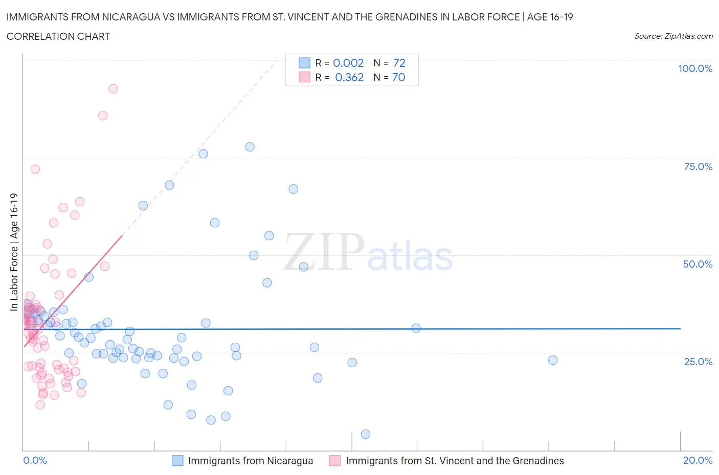 Immigrants from Nicaragua vs Immigrants from St. Vincent and the Grenadines In Labor Force | Age 16-19