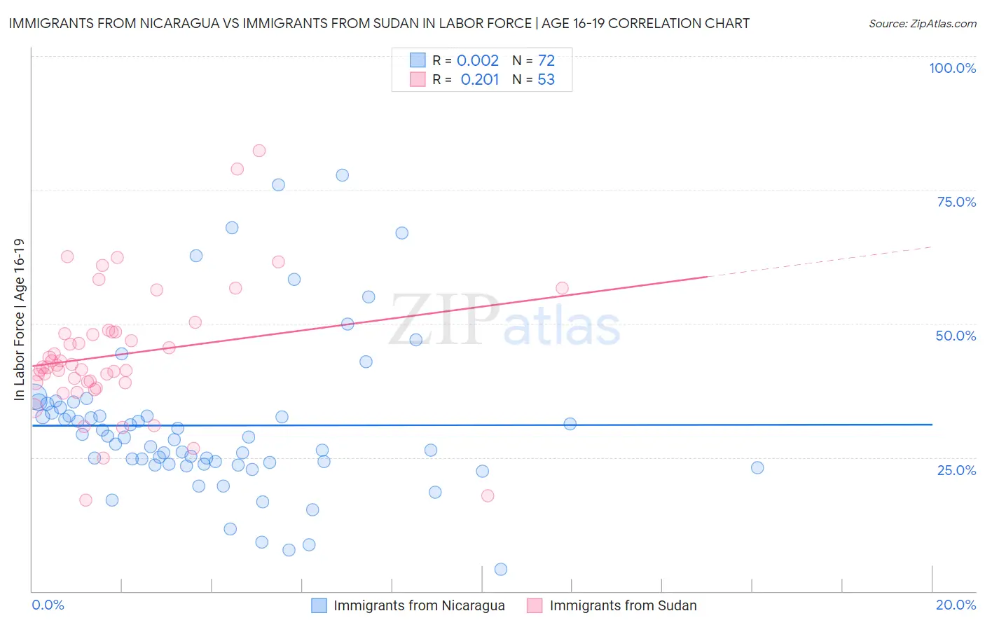 Immigrants from Nicaragua vs Immigrants from Sudan In Labor Force | Age 16-19