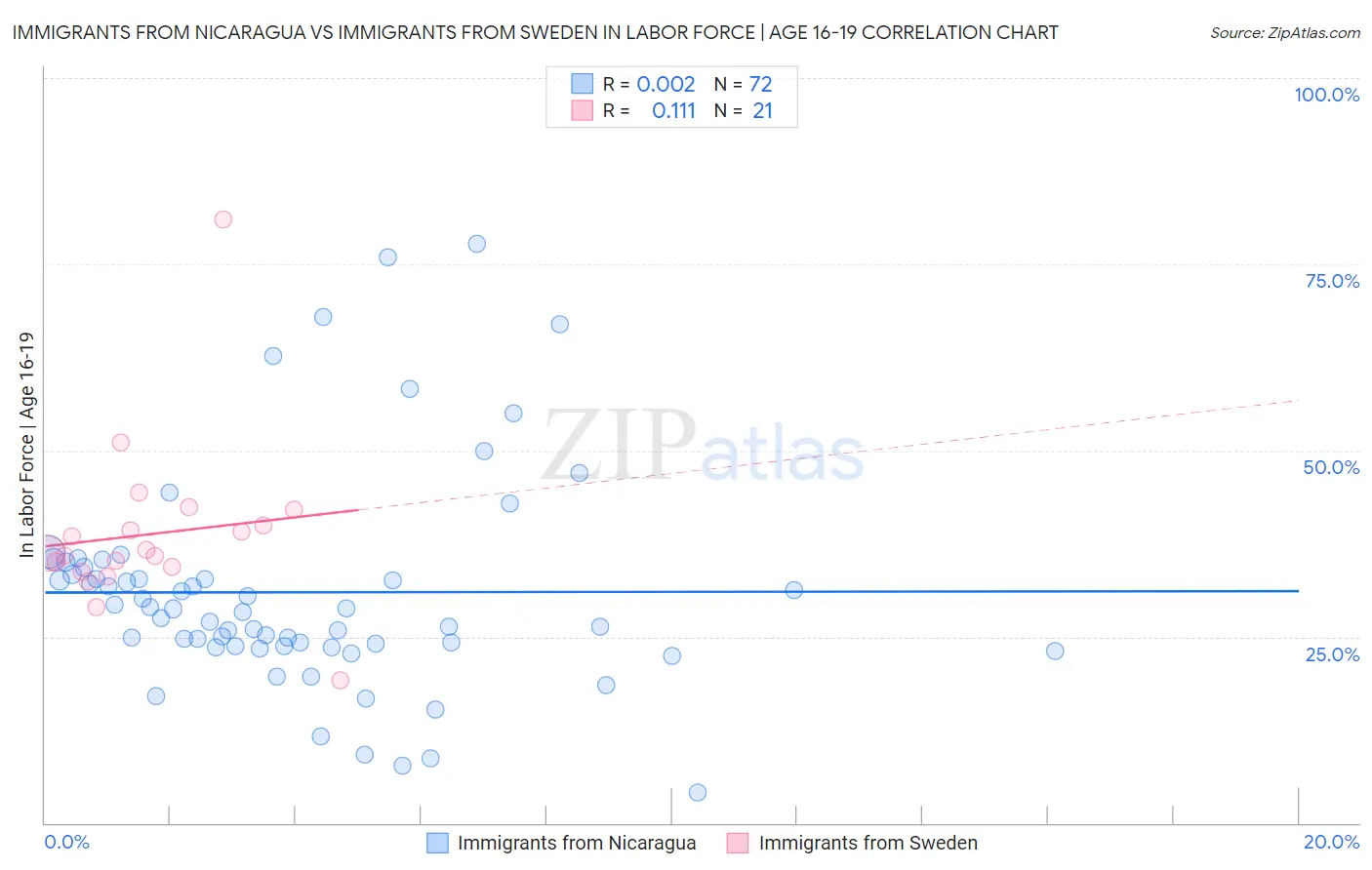 Immigrants from Nicaragua vs Immigrants from Sweden In Labor Force | Age 16-19
