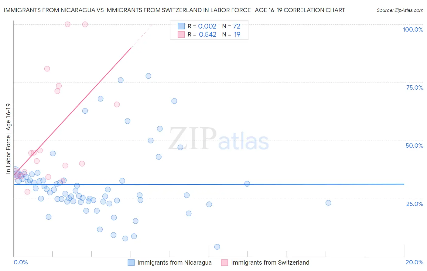 Immigrants from Nicaragua vs Immigrants from Switzerland In Labor Force | Age 16-19