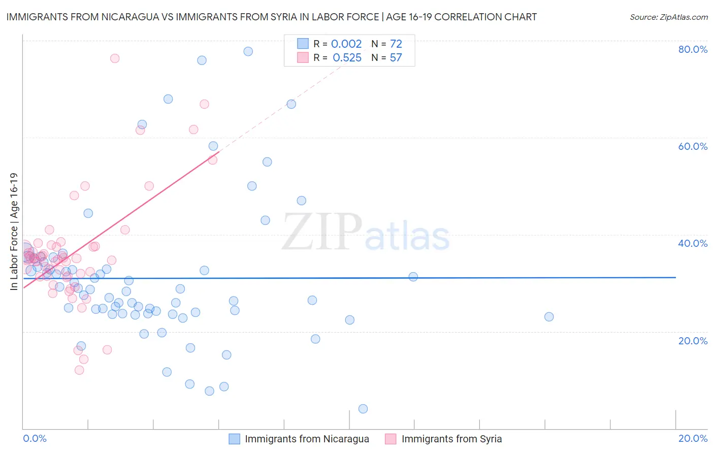 Immigrants from Nicaragua vs Immigrants from Syria In Labor Force | Age 16-19