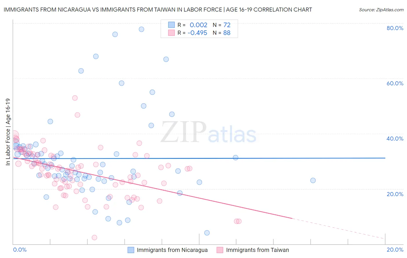 Immigrants from Nicaragua vs Immigrants from Taiwan In Labor Force | Age 16-19