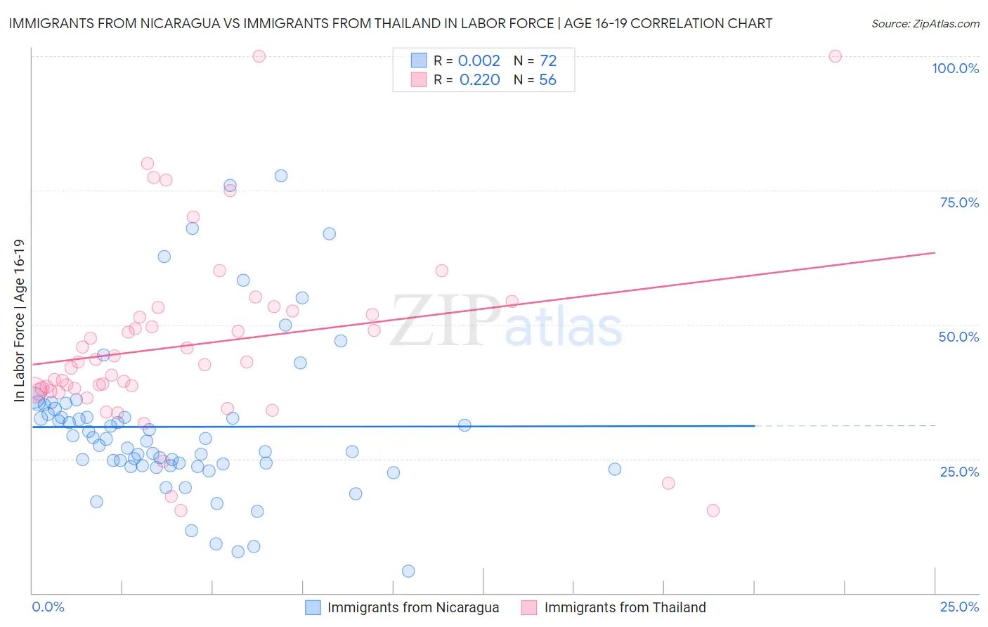 Immigrants from Nicaragua vs Immigrants from Thailand In Labor Force | Age 16-19